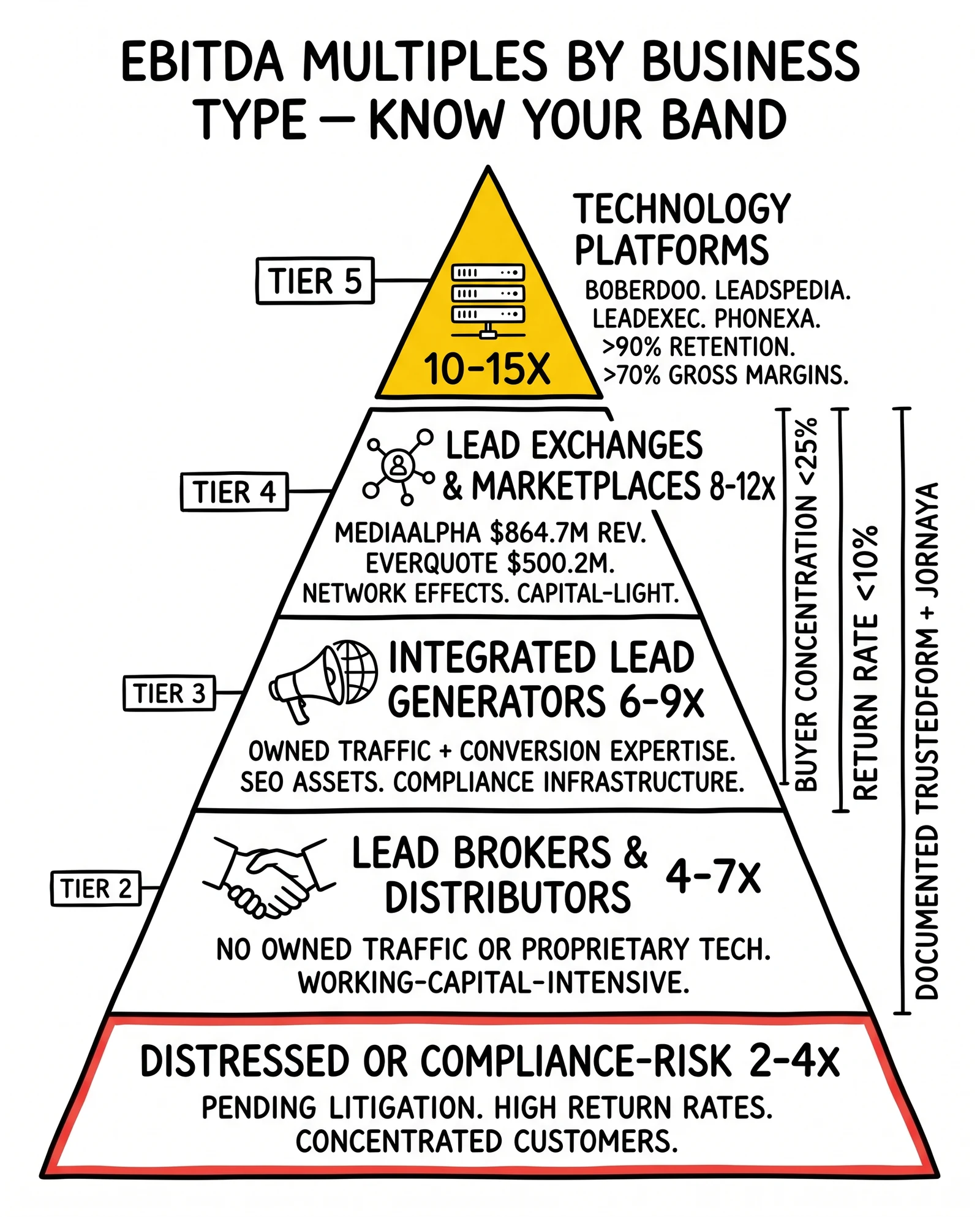 Five-tier EBITDA multiple pyramid by business type from 2-4x distressed up to 10-15x technology platforms. Technology-platform apex highlighted as the premium band.