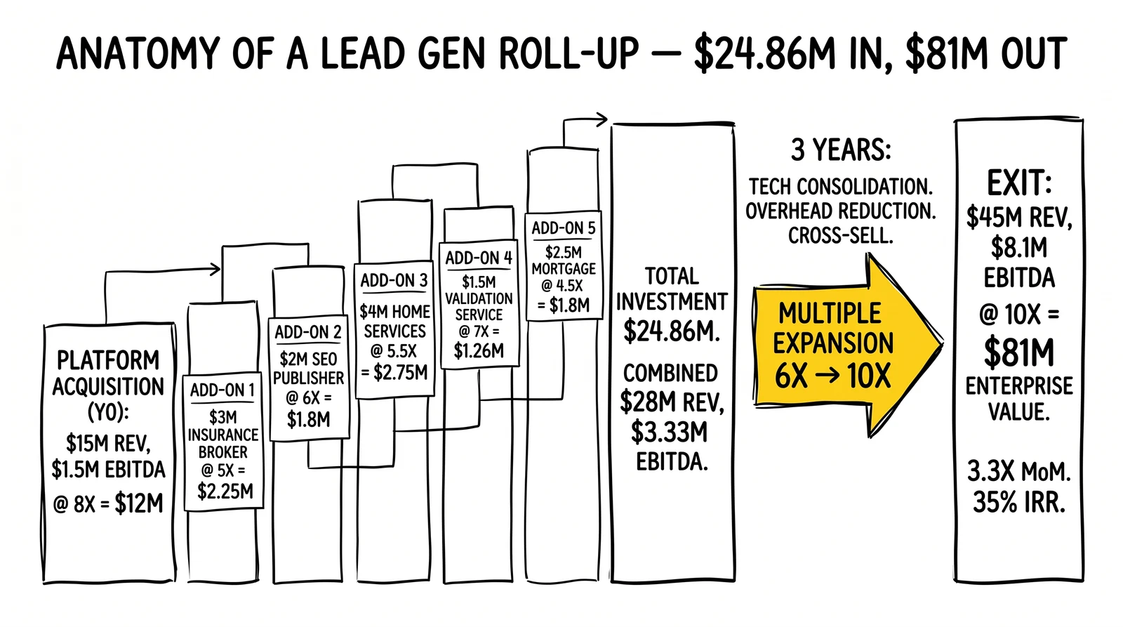 Flow of a PE roll-up from $12M platform acquisition through five add-ons totaling $24.86M investment to $81M exit. Multiple expansion from 6x to 10x flagged as the dominant value source.