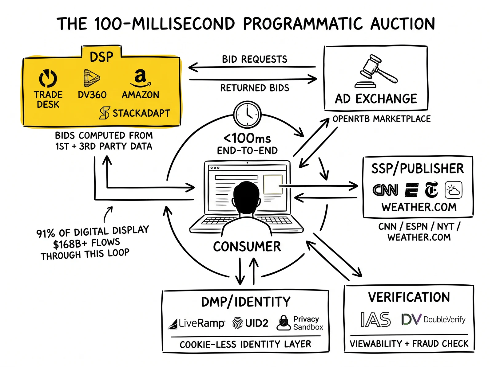Programmatic auction anatomy: consumer ad slot surrounded by DSPs, ad exchange, SSPs, identity layer, verification – all under 100ms. DSP cluster highlighted.