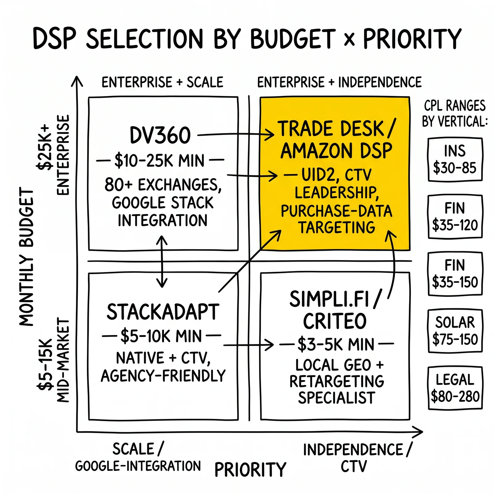 Two-by-two DSP selection matrix by budget and priority. Top-right enterprise-independence quadrant (Trade Desk, Amazon DSP) highlighted.
