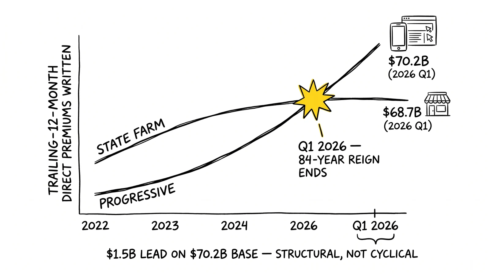 Trailing-12-month direct premiums chart: Progressive line crosses State Farm at $70.2B vs $68.7B in Q1 2026, ending an 84-year State Farm reign.