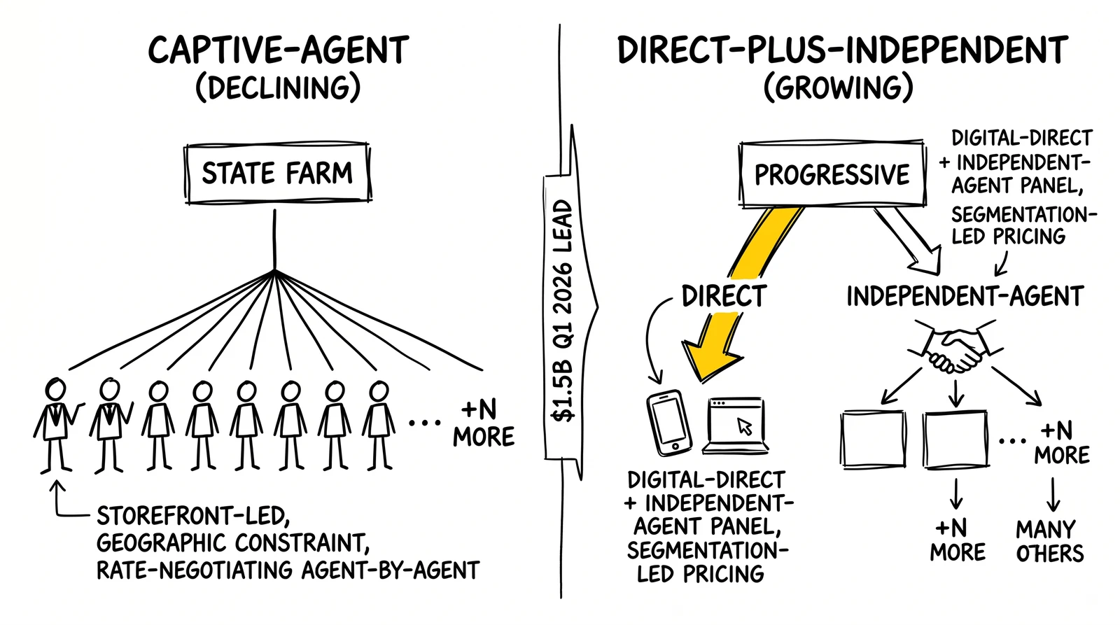 Captive-agent vs direct-plus-independent distribution model comparison: State Farm's storefront tree vs Progressive's two-channel direct+independent panel.