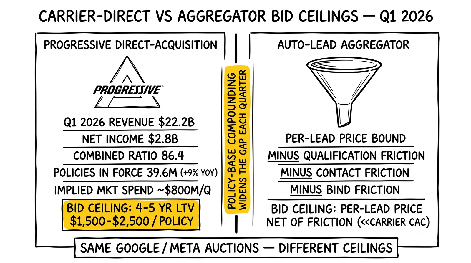 Two-panel auction bid-ceiling comparison: Progressive direct anchored to multi-year LTV $1,500-$2,500 versus aggregator anchored to per-lead price net of friction. Carrier ceiling and compounding gap highlighted.