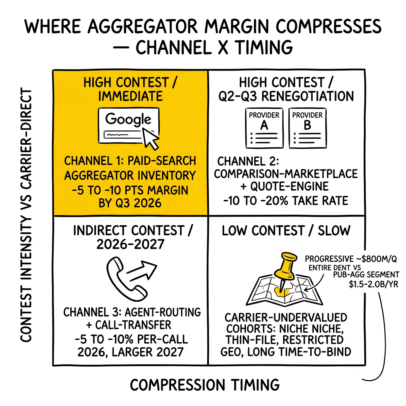 Two-by-two channel compression matrix: paid-search, comparison-marketplace, agent-routing, carrier-undervalued cohorts. Paid-search/paid-social quadrant highlighted as immediate compression channel.