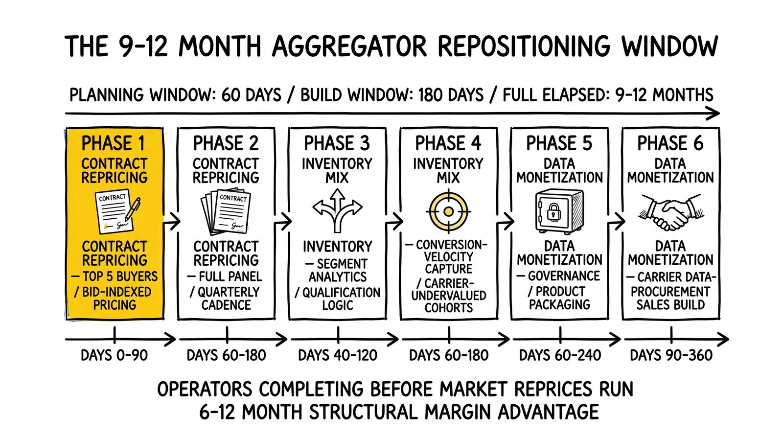 Nine-to-twelve-month aggregator repositioning sequence across six phases: contract repricing, inventory-mix shift, data monetization. Phase 1 contract repricing on top buyers highlighted.
