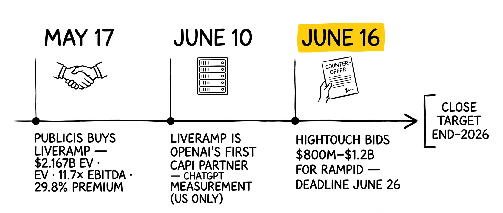 Triple-event 2026 timeline: May 17 Publicis-LiveRamp $2.167B deal, June 10 OpenAI CAPI partnership, June 16 Hightouch counter-offer.