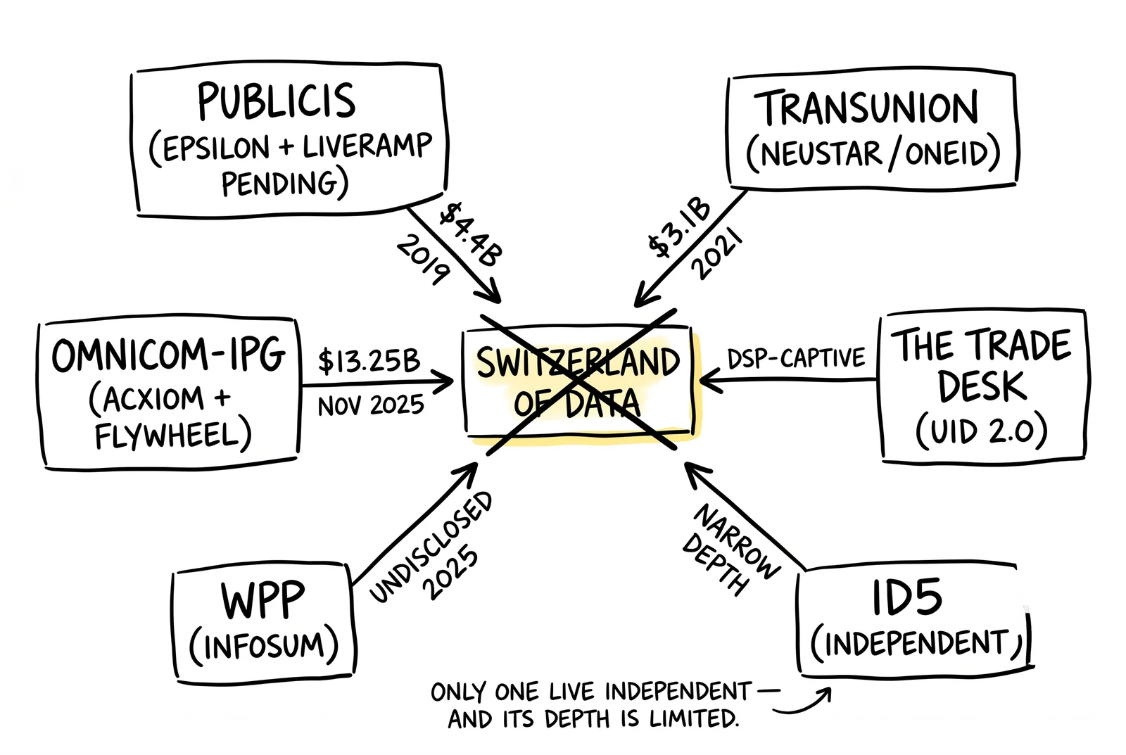 Identity-resolution oligopoly hub-and-spoke: Publicis, Omnicom-IPG, WPP, TransUnion, Trade Desk all own captive graphs; Switzerland-of-data is struck out.
