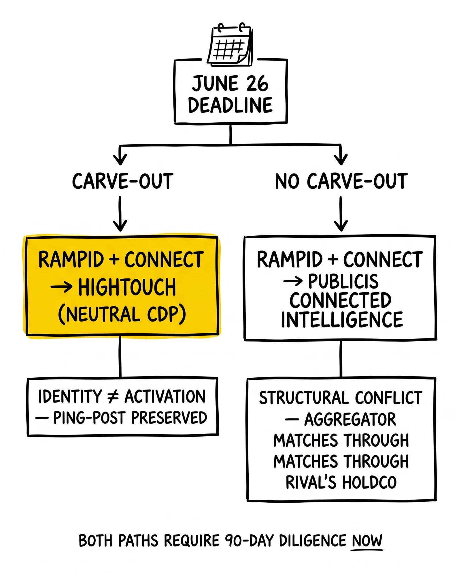 Decision tree: June 26 Hightouch deadline branches into carve-out (Hightouch owns RampID, neutral) versus no-carve-out (Publicis controls identity).