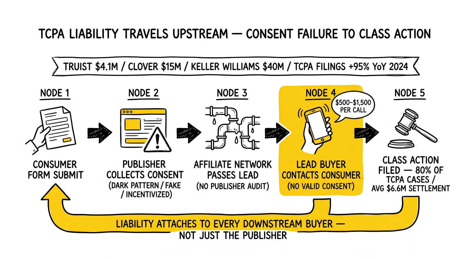 Upstream liability flow from consumer form submit through publisher, affiliate network, and lead buyer to class action. Upstream loop and lead-buyer node highlighted as the structural attachment point.