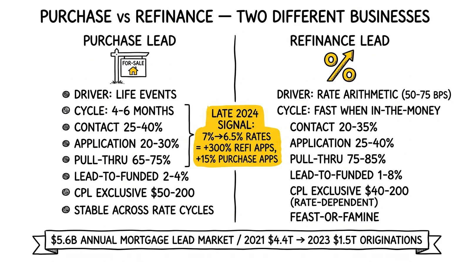 Two-panel purchase versus refinance comparison: stable life-event-driven purchase versus rate-arithmetic-driven refinance. Asymmetric 300% versus 15% rate-drop response highlighted.
