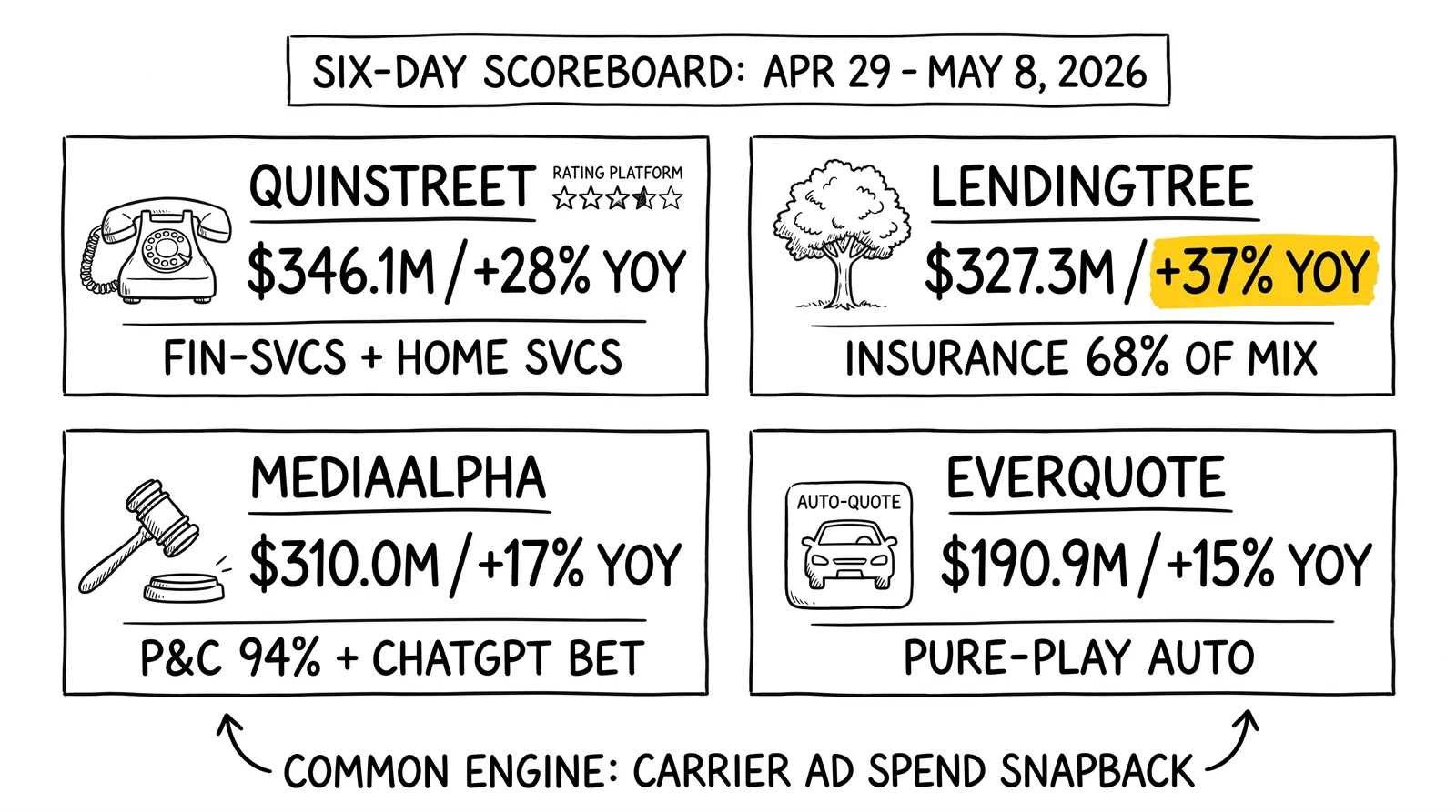 Four-panel Q1 2026 scoreboard: QuinStreet $346M/+28%, LendingTree $327M/+37%, MediaAlpha $310M/+17%, EverQuote $191M/+15%, all carrier-spend powered.