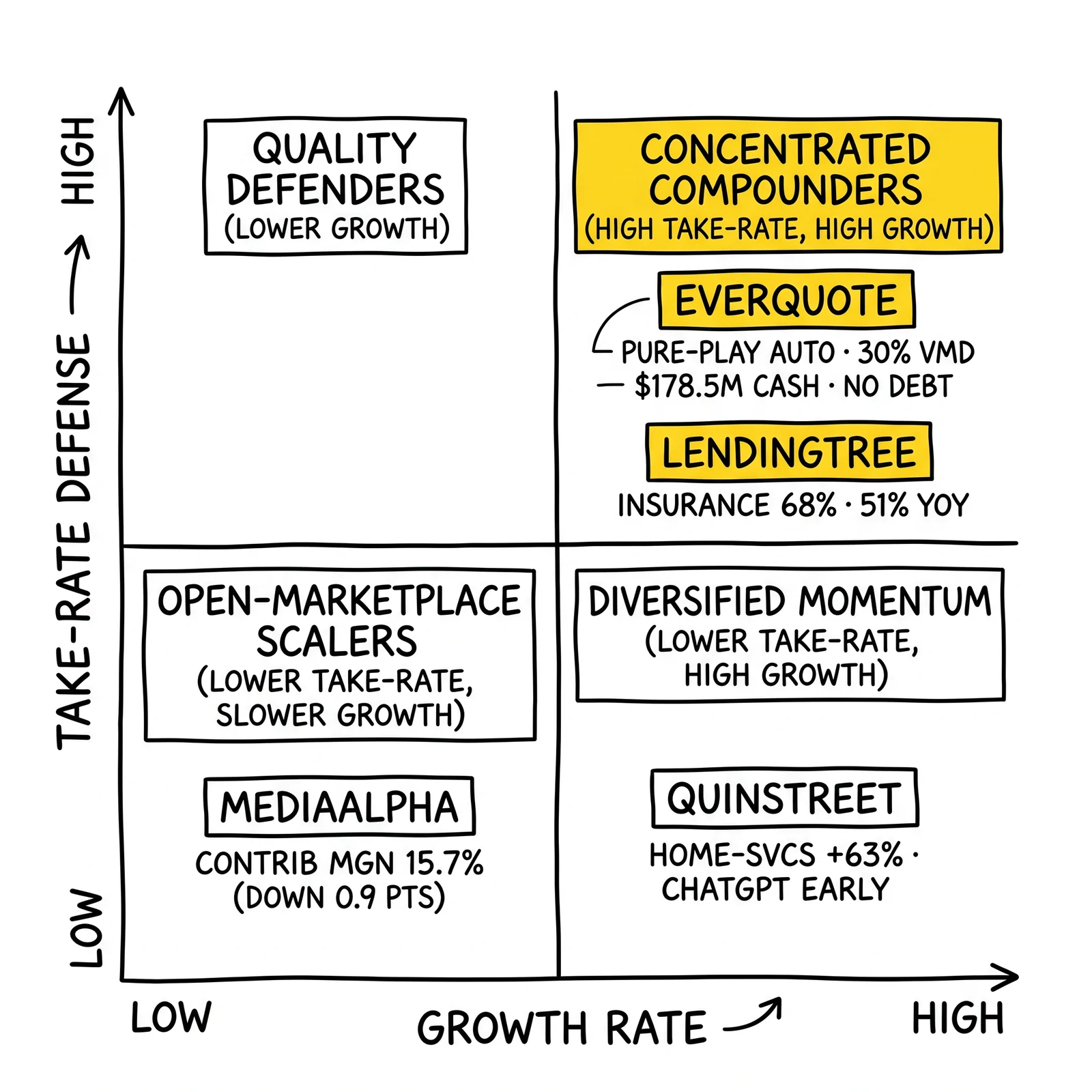 Two-by-two matrix mapping LendingTree, QuinStreet, MediaAlpha, EverQuote on take-rate defense versus growth rate; EverQuote and LendingTree sit in concentrated compounders.