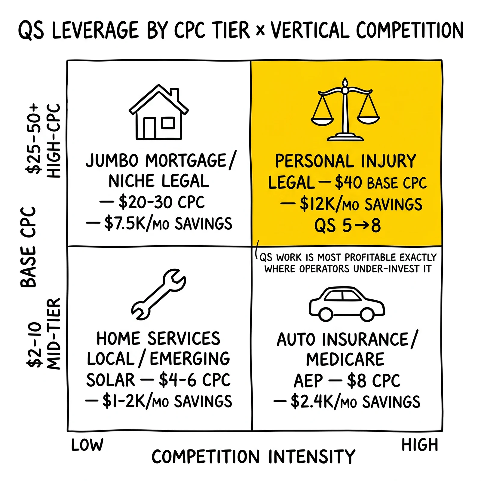 Two-by-two matrix of CPC tier versus competition intensity with vertical-specific monthly savings. Personal injury legal quadrant highlighted as the leverage zone.