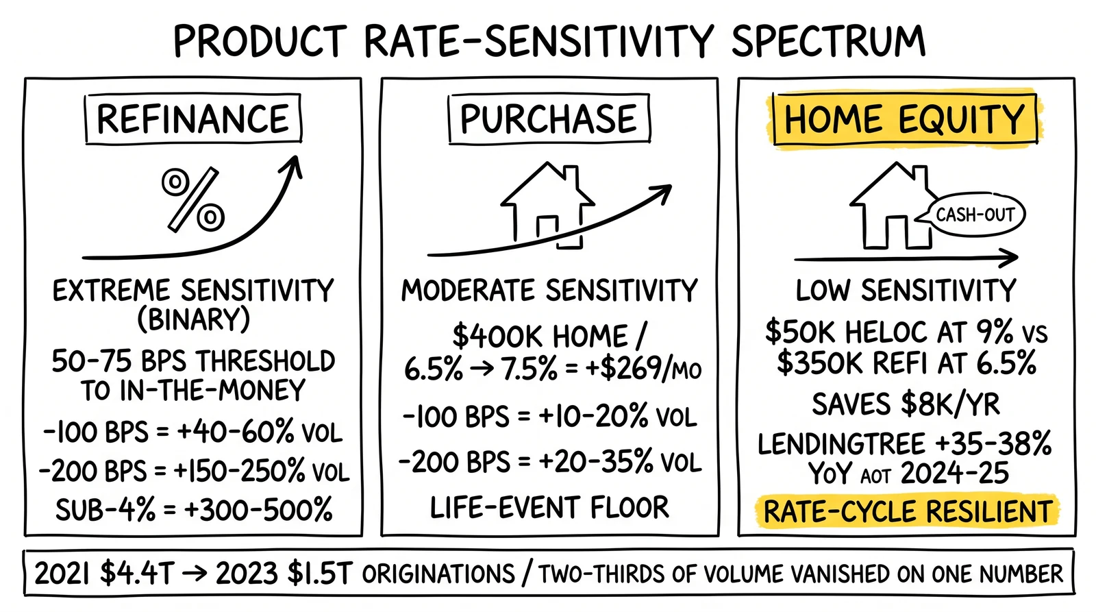 Three-panel product rate-sensitivity comparison: extreme refinance, moderate purchase, low home equity. Home equity panel highlighted as the rate-cycle-resilient portfolio insurance product.