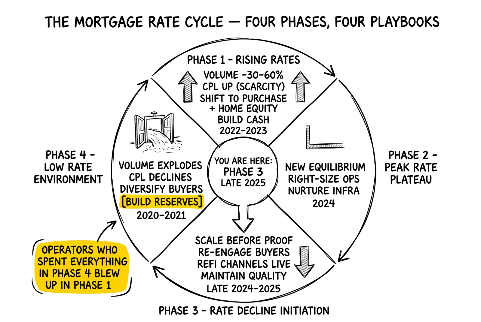 Four-phase mortgage rate cycle diagram: rising, plateau, declining, low. Phase 4 build-reserves label and spent-everything annotation highlighted as the cycle-survival discipline.