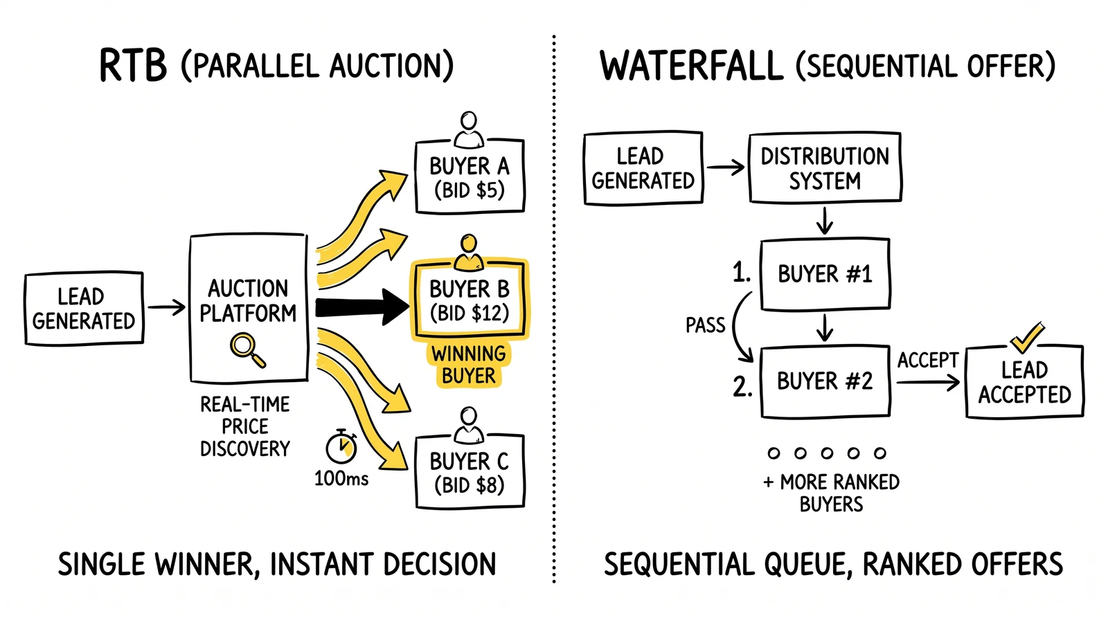 RTB parallel auction versus waterfall sequential distribution, side by side.