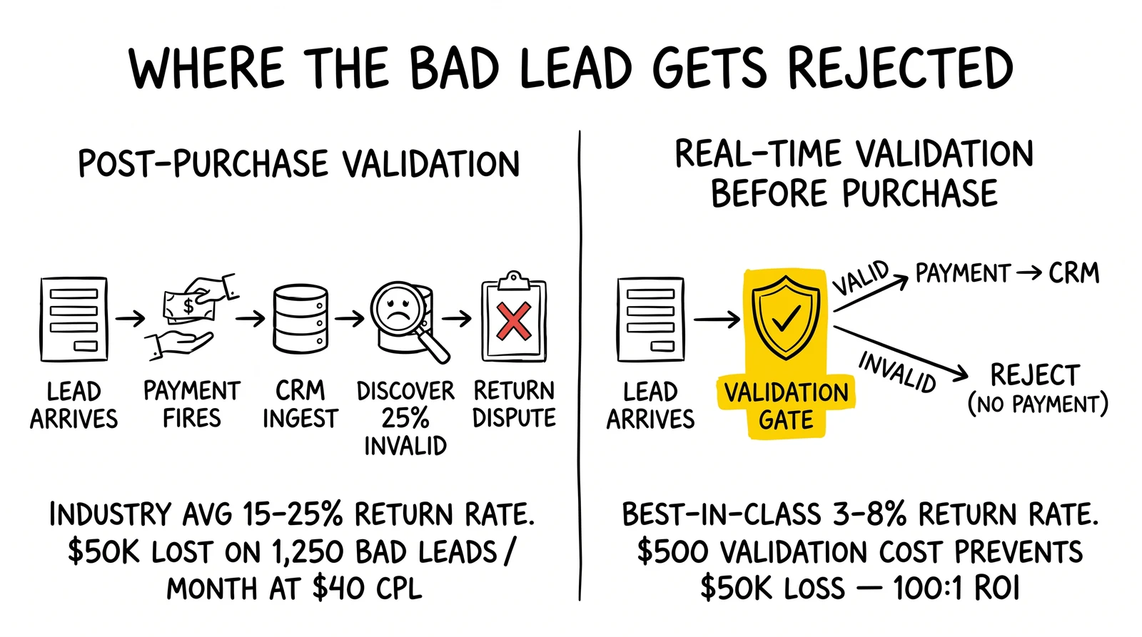 Two-panel comparison of post-purchase vs pre-purchase lead validation flows, with the pre-purchase validation gate highlighted as the architectural turning point.