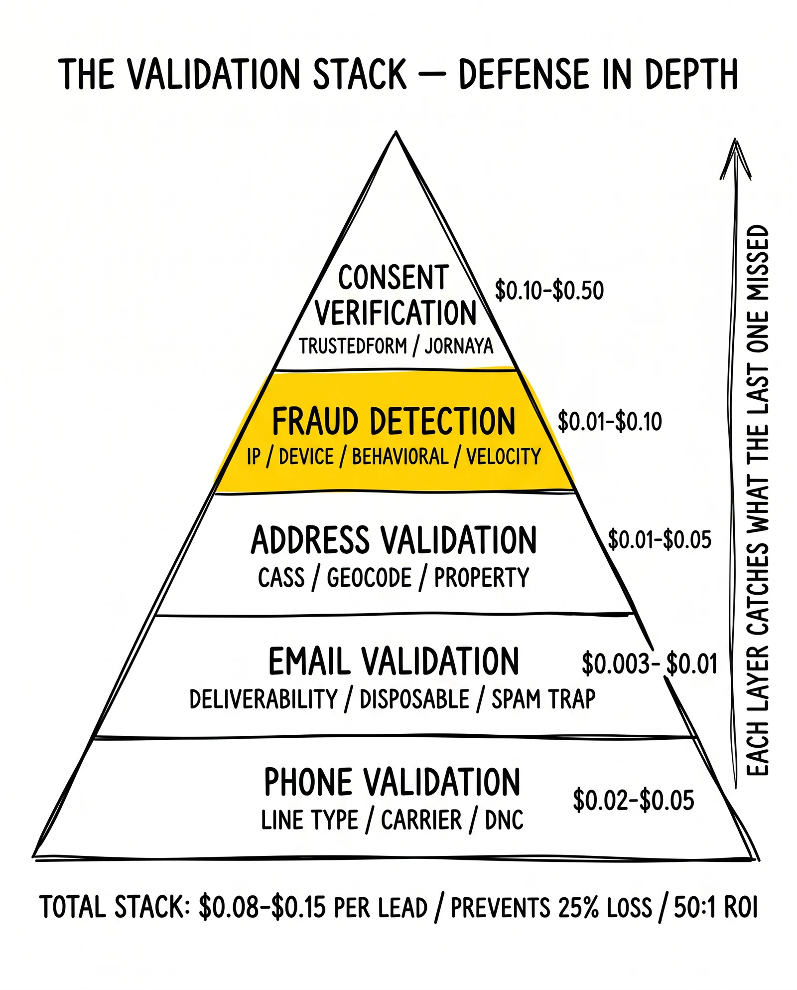 Five-layer real-time validation pyramid: phone, email, address, fraud detection, consent verification, with fraud detection highlighted as the bad-actor layer.