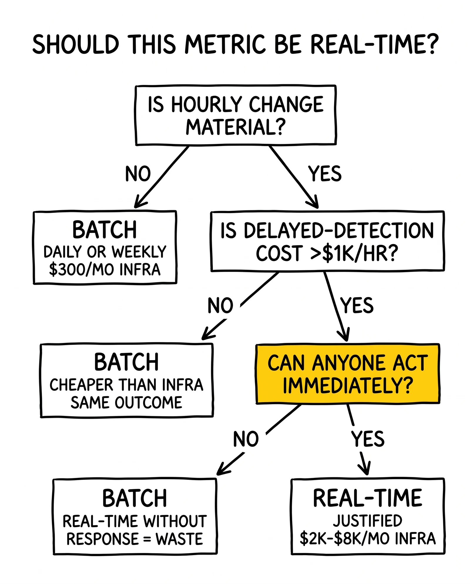 Decision tree routing metrics to batch or real-time by velocity, detection cost, and action capacity. Action-capacity check highlighted as the most-skipped filter.