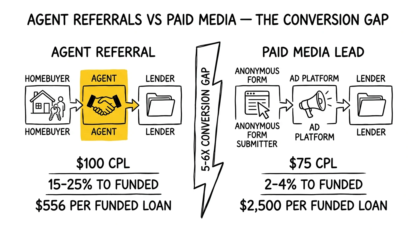 Side-by-side comparison of agent referral flow versus paid media lead flow showing the conversion gap, with the agent endorsement step highlighted as the multiplier.