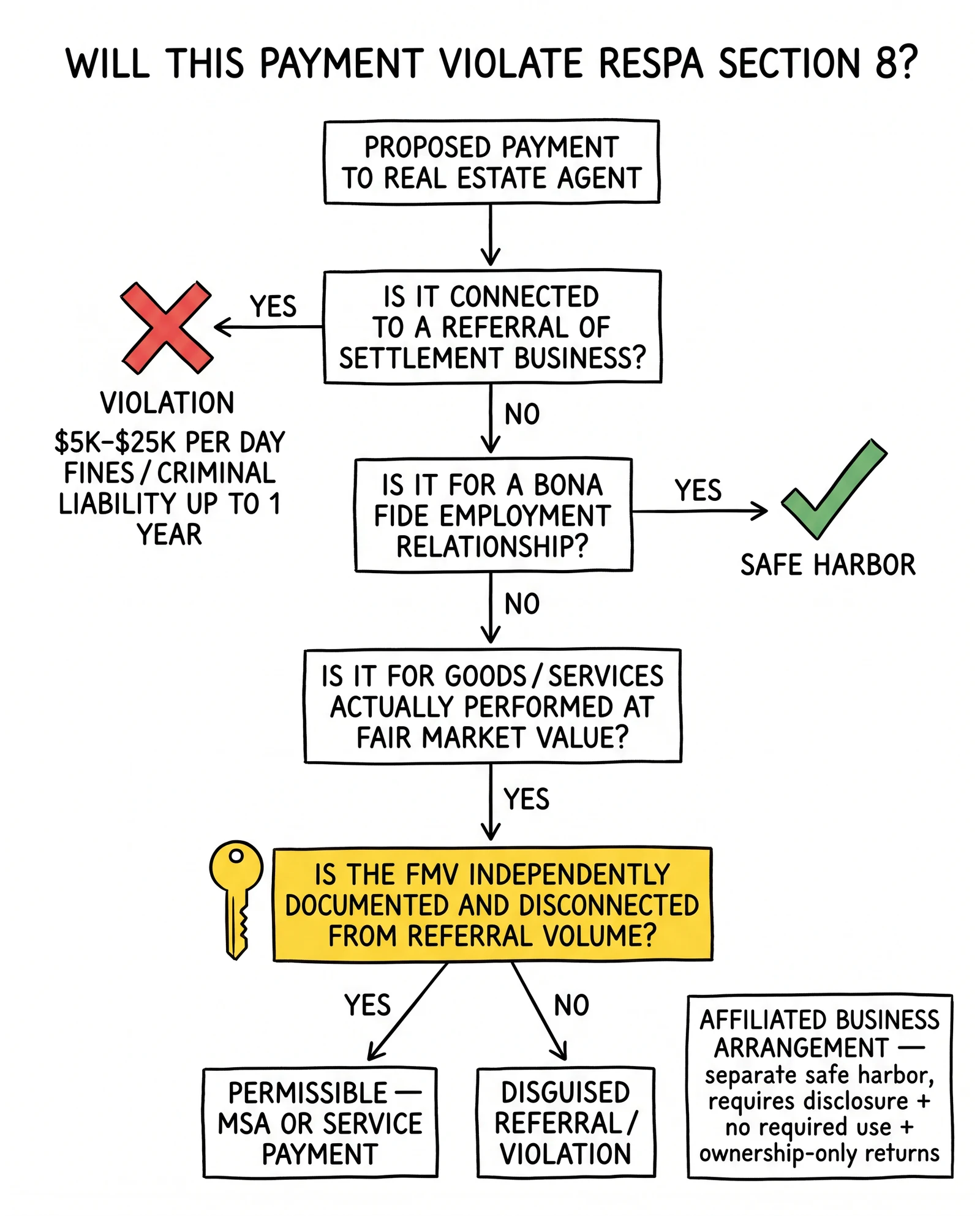Vertical RESPA Section 8 decision tree routing a proposed agent payment through referral, employment, and fair-market-value tests. FMV-independence test highlighted.
