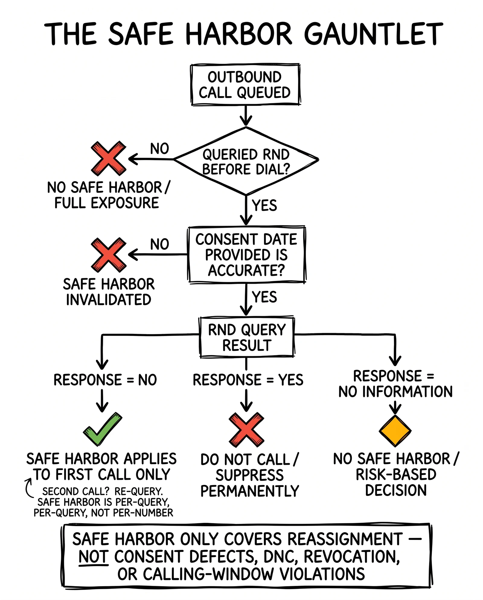 Vertical decision tree mapping the FCC Reassigned Numbers Database safe-harbor logic. The 'No Information' response branch is highlighted as the coverage gap operators most often misread.