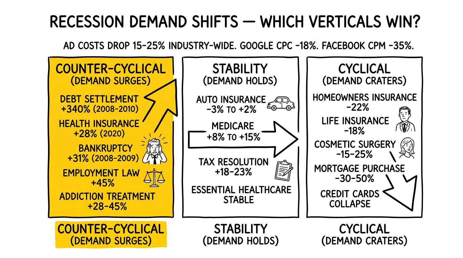 Three-panel recession demand comparison: counter-cyclical surges, stability holds, cyclical craters. Counter-cyclical verticals flagged as the maximum arbitrage zone.