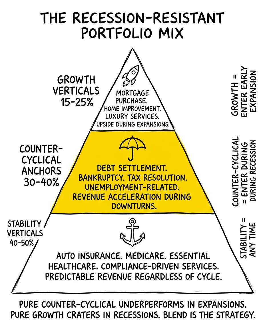 Three-tier portfolio pyramid showing stability foundation, counter-cyclical anchors, and growth apex with allocation percentages. Counter-cyclical anchors highlighted as the underweighted tier.