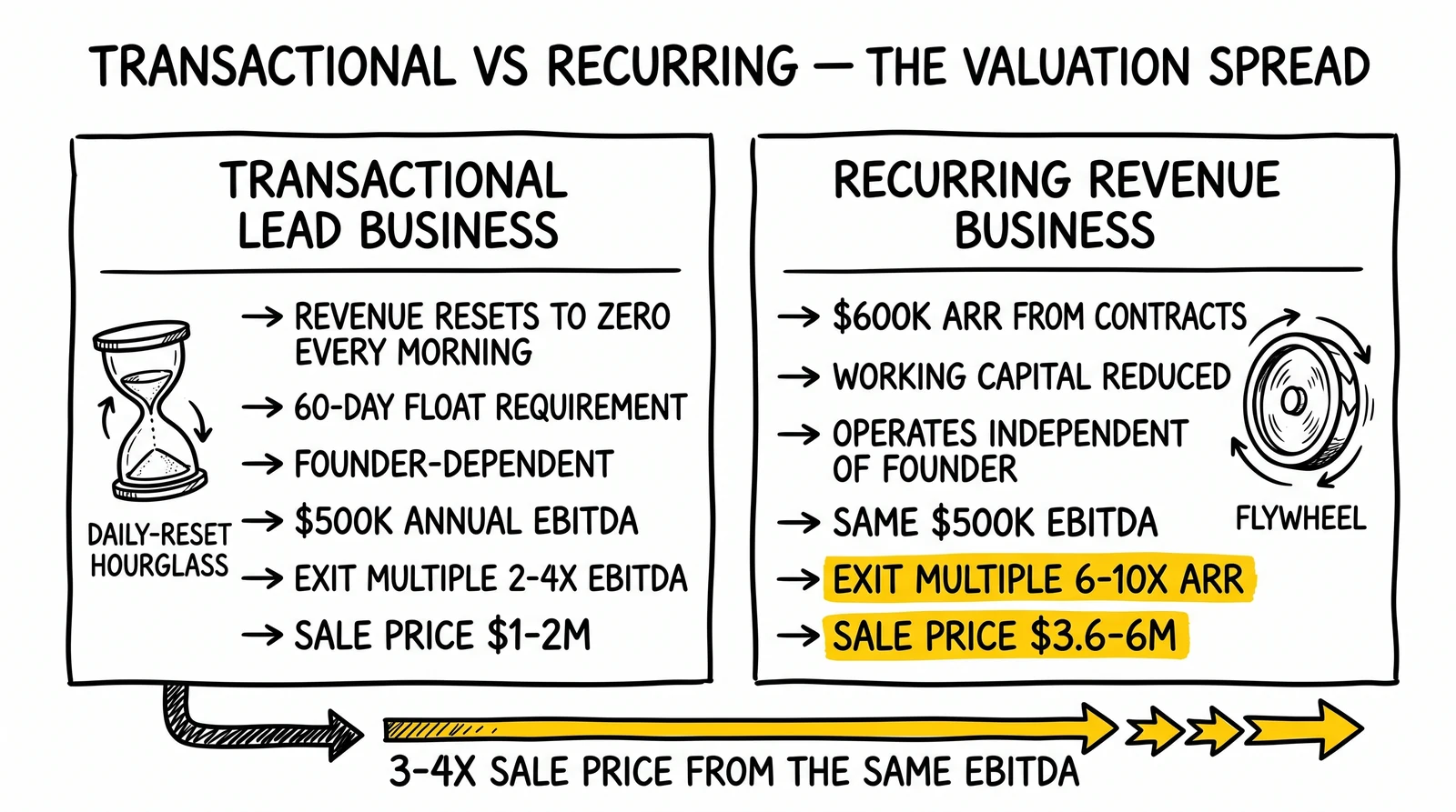 Two-panel comparison of transactional and recurring revenue lead businesses with identical EBITDA producing very different sale prices. Recurring-revenue valuation premium highlighted.