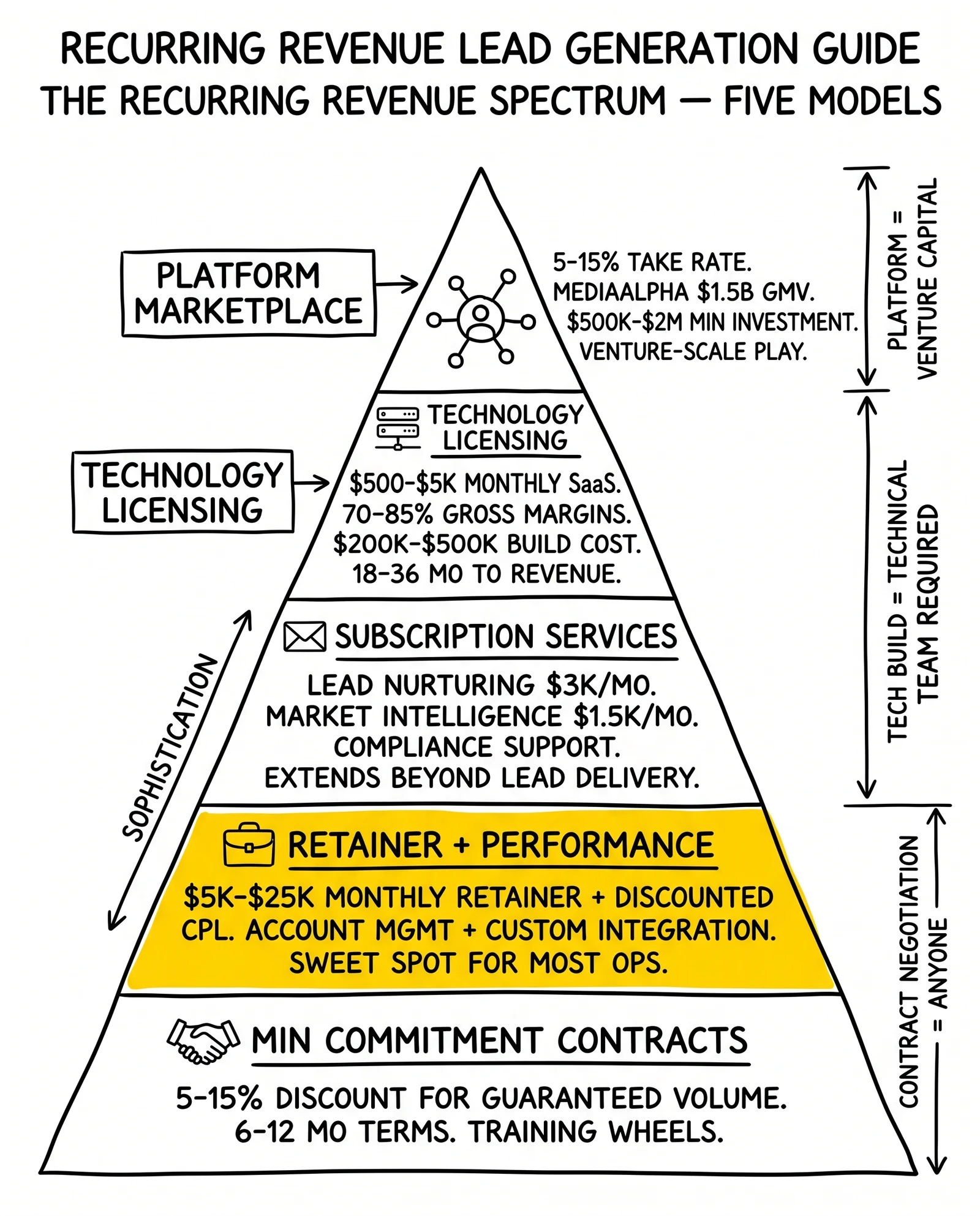 Five-tier recurring-revenue pyramid from minimum commitments through platform marketplace with named monthly revenue ranges and investment requirements. Retainer-plus-performance flagged as the sweet spot.
