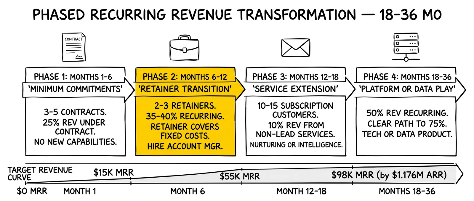 36-month phased roadmap from minimum commitments through platform play with MRR/ARR milestones. Phase 2 retainer transition highlighted as the operational pivot moment.