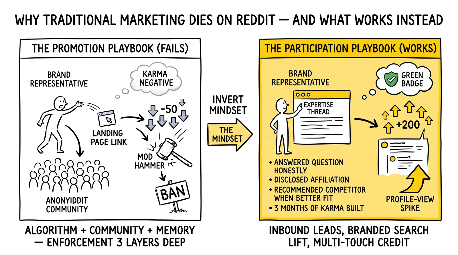 Two-panel comparison: promotion playbook collapses to downvotes and ban; participation playbook earns upvotes, inbound, and branded search lift. Participation panel highlighted.