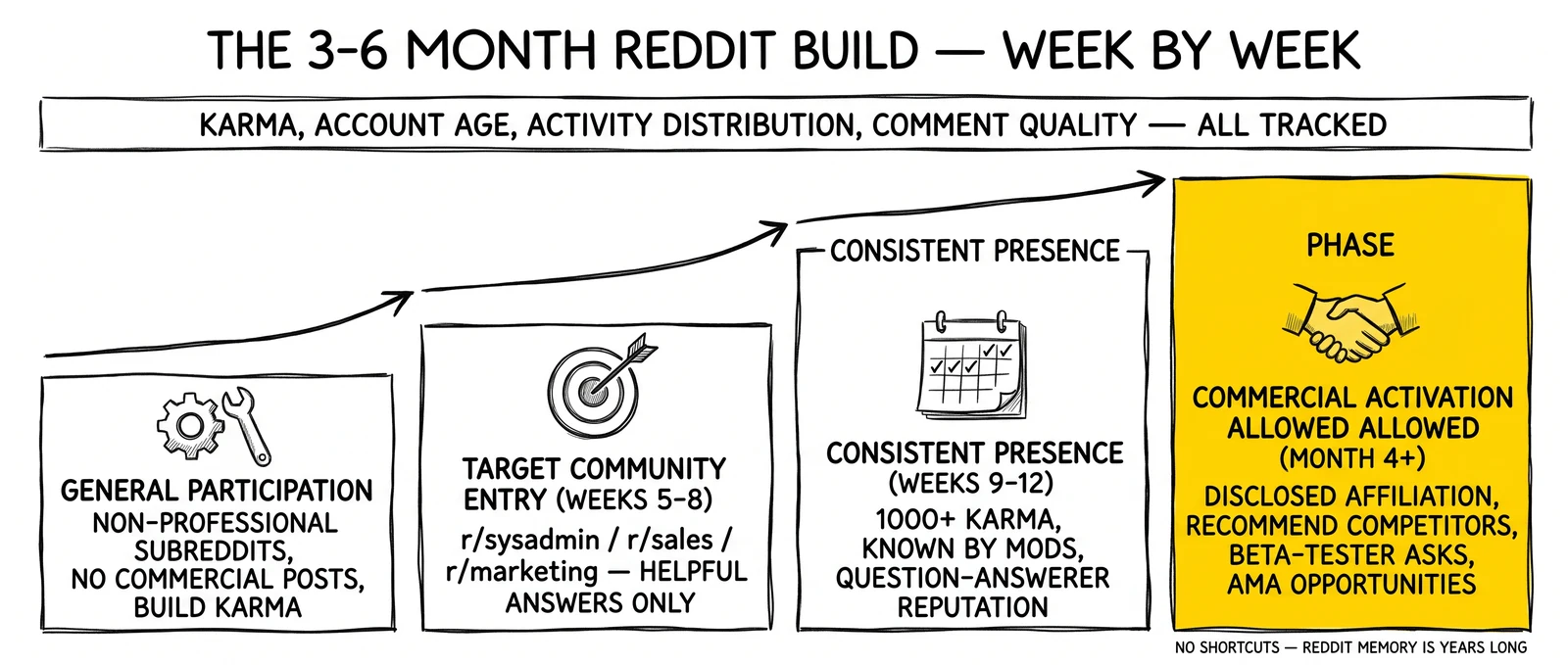 Four-phase 3-6 month Reddit build timeline from general participation through commercial activation. Phase 4 commercial activation block highlighted.