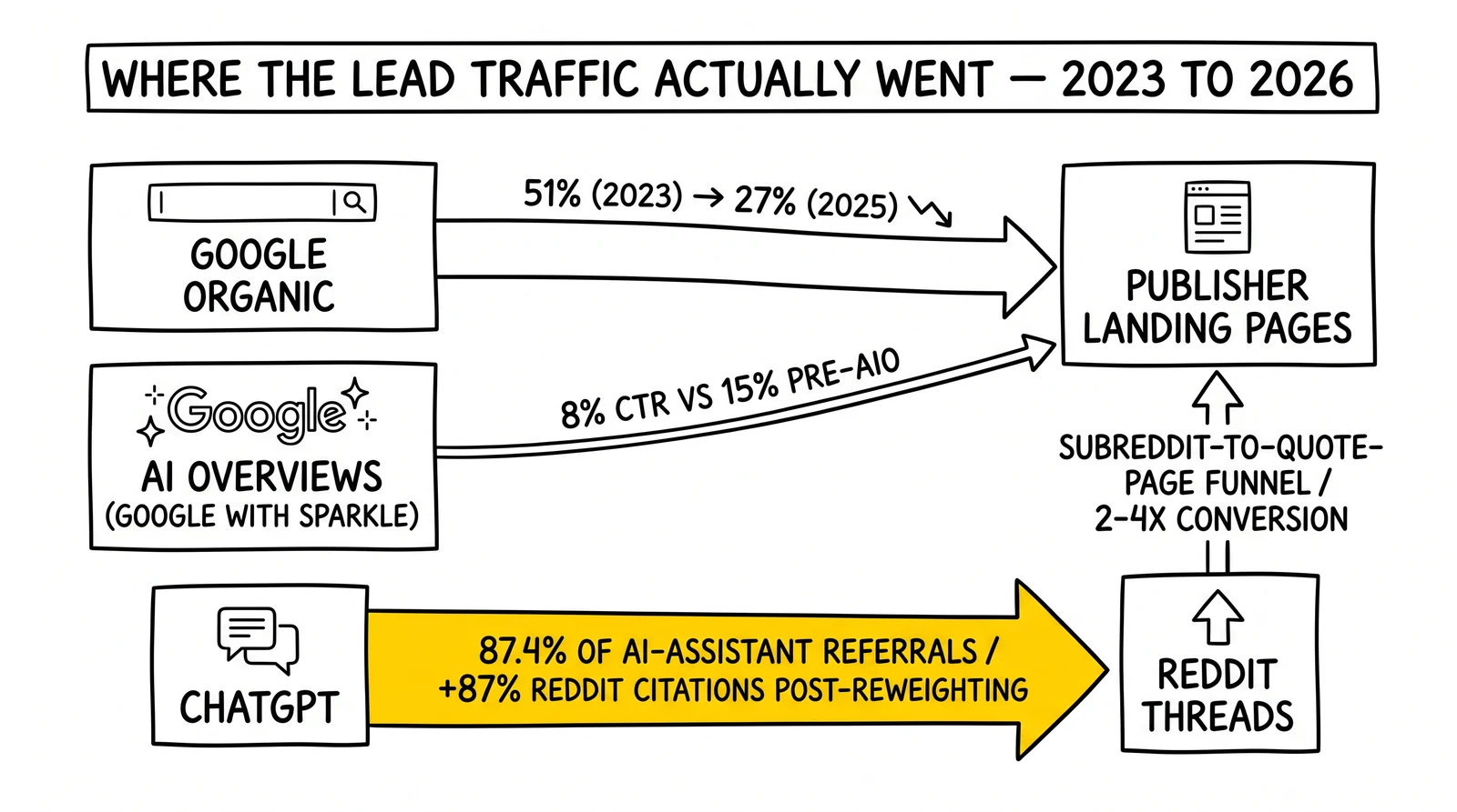 Traffic flow showing Google organic and AI Overview referrals collapsing while ChatGPT routes 87% of AI-assistant traffic toward Reddit threads, with the ChatGPT-to-Reddit arrow highlighted.