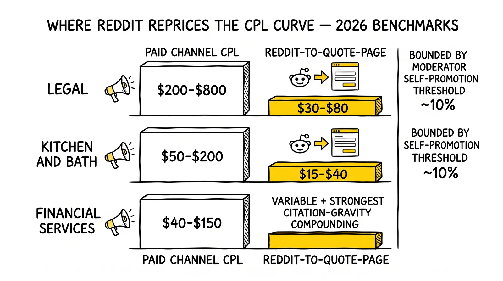 Three-vertical comparison of paid-channel CPL versus Reddit-to-quote-page effective CPL across legal, kitchen and bath, and financial services, with Reddit CPLs highlighted.