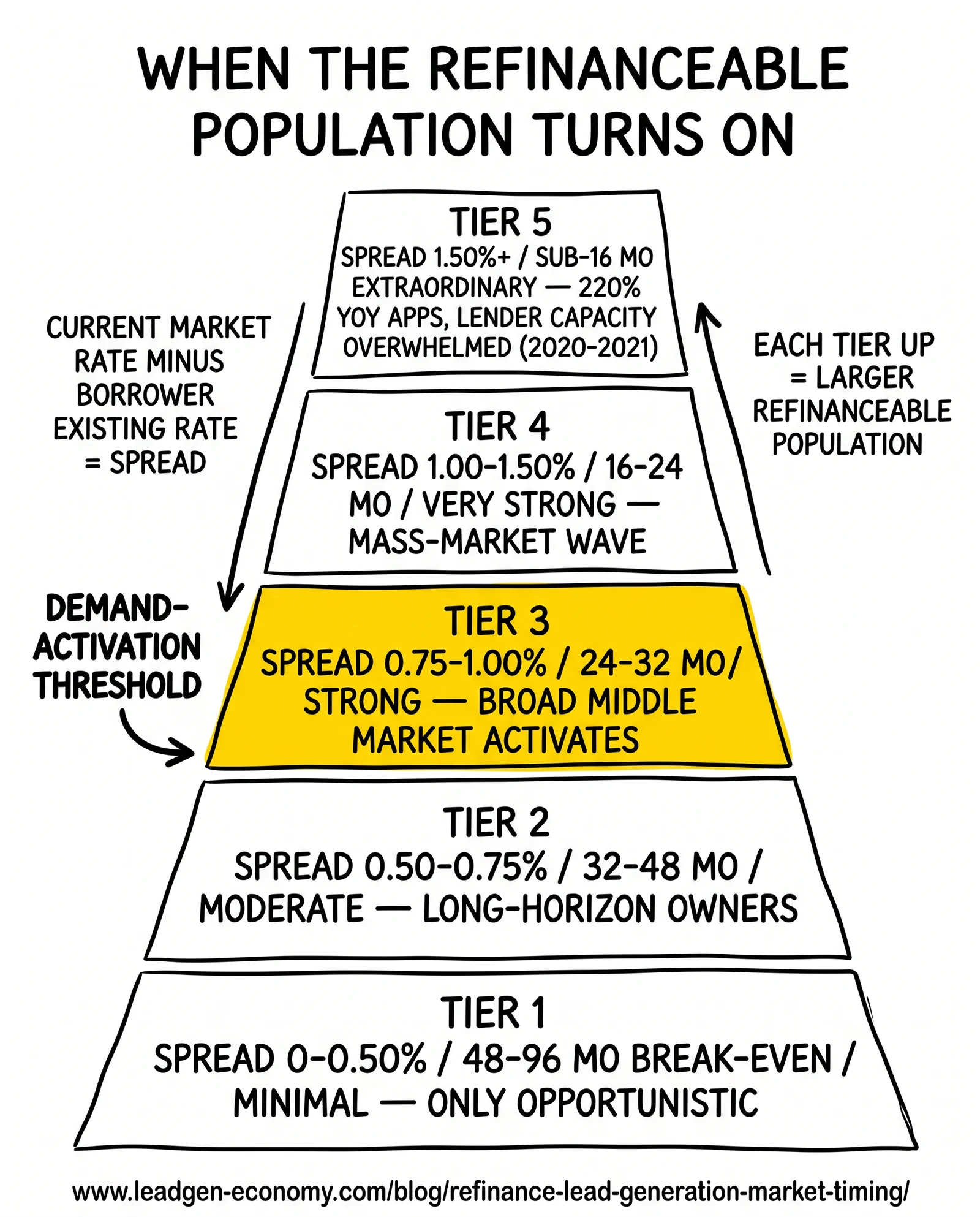 Five-tier refinance demand pyramid keyed to rate-spread thresholds and break-even periods, with the 0.75-1.00% activation tier highlighted.