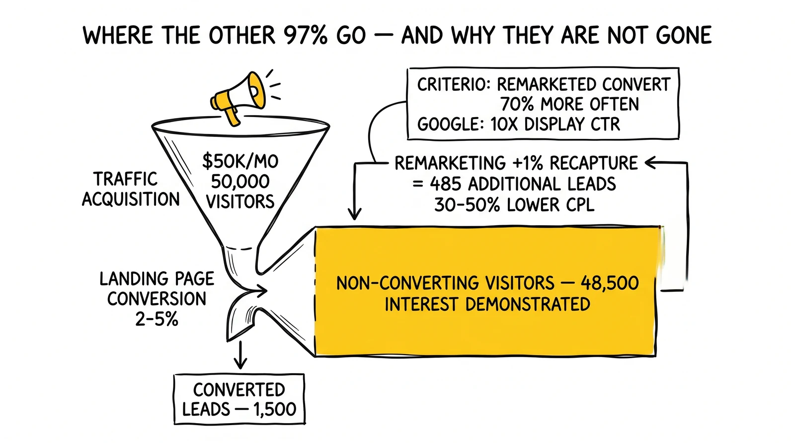Funnel and recapture flow showing how 97% of acquired visitors leave unconverted, with the unconverted pool highlighted as the recoverable audience driving remarketing economics.