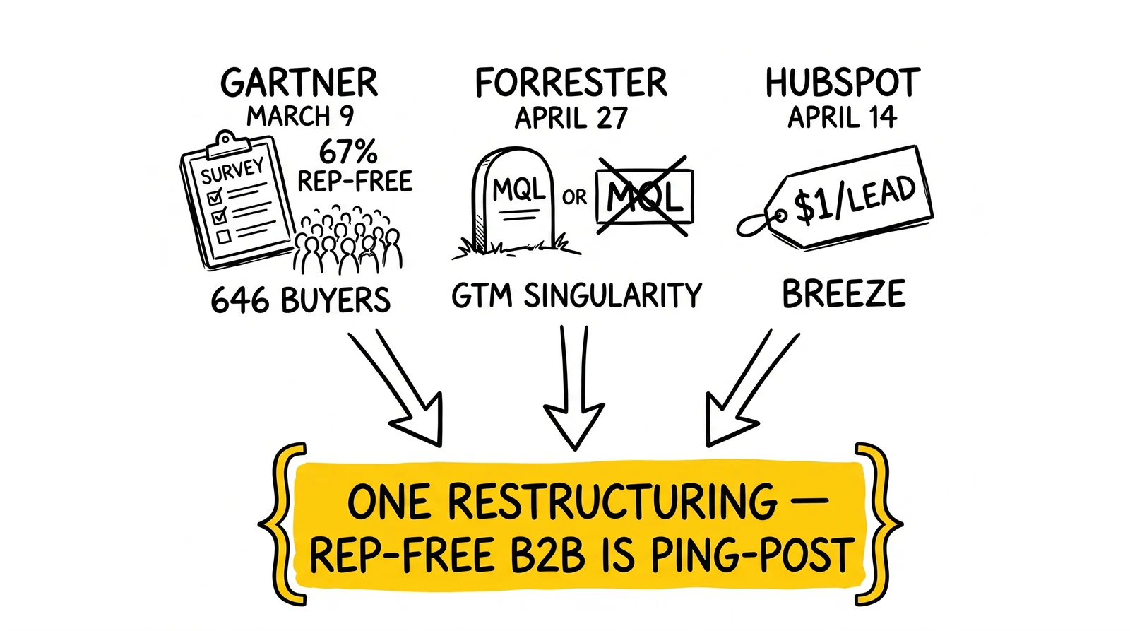 Three 2026 signals – Gartner 67 percent rep-free, Forrester MQL obsolete, HubSpot dollar-per-lead – converge into one B2B restructuring.