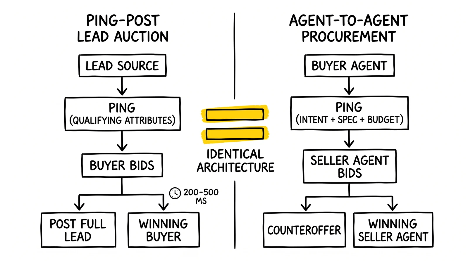 Side-by-side mapping of ping-post lead auctions to agent-to-agent B2B procurement, showing identical broadcast-bid-post auction architecture.