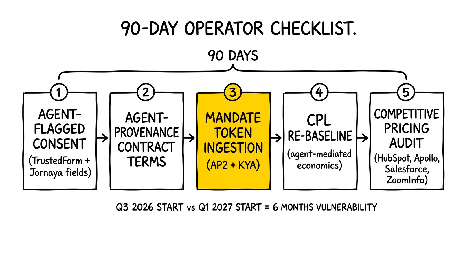 Five-step 90-day operator checklist: agent-flagged consent, contract terms, mandate-token ingestion, CPL re-baselining, competitive pricing audit.
