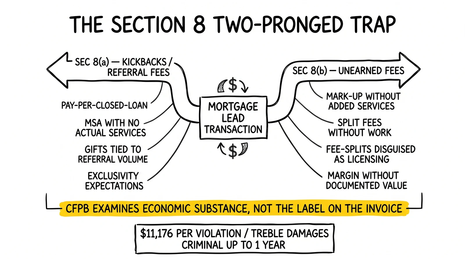 Anatomy diagram of RESPA Section 8's two prongs – kickbacks (8a) and unearned fees (8b) – with the CFPB substance-over-form standard highlighted as the common test.