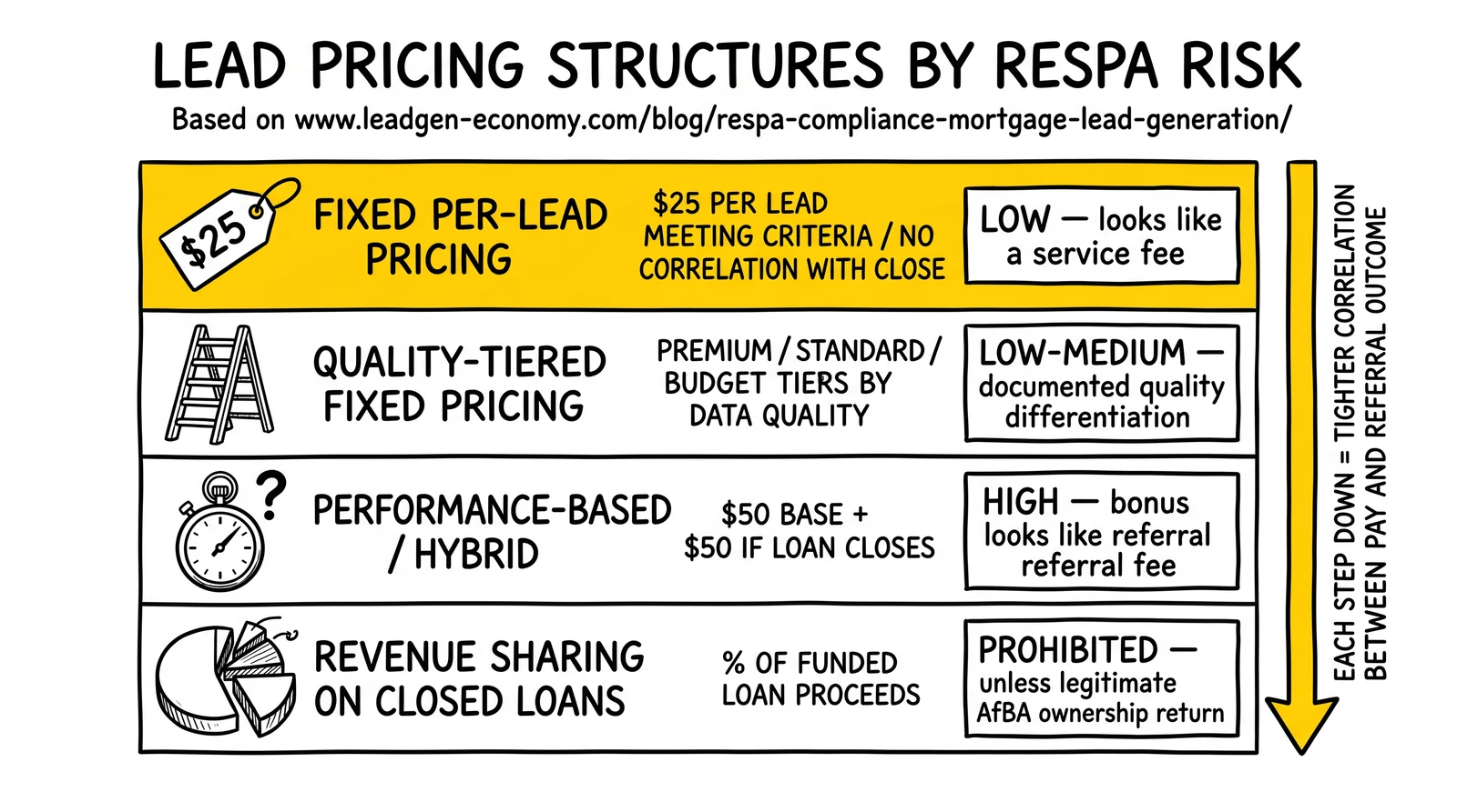 Four-stripe risk ladder ranking lead-pricing models from fixed per-lead at the top to revenue sharing at the bottom, with fixed per-lead highlighted as the lowest-risk structure.