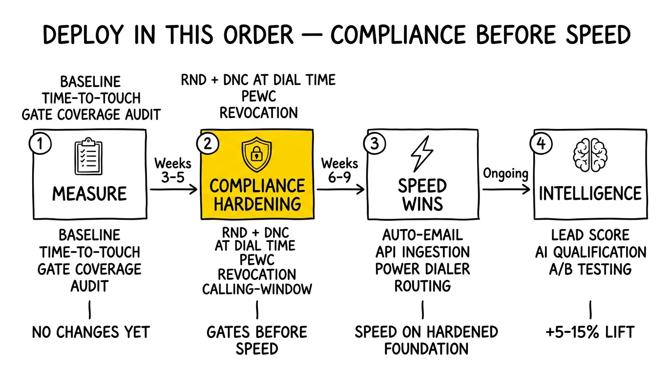 Four-phase response automation rollout: measure, compliance hardening, speed wins, intelligence. Phase 2 compliance hardening highlighted as the most-skipped foundation.