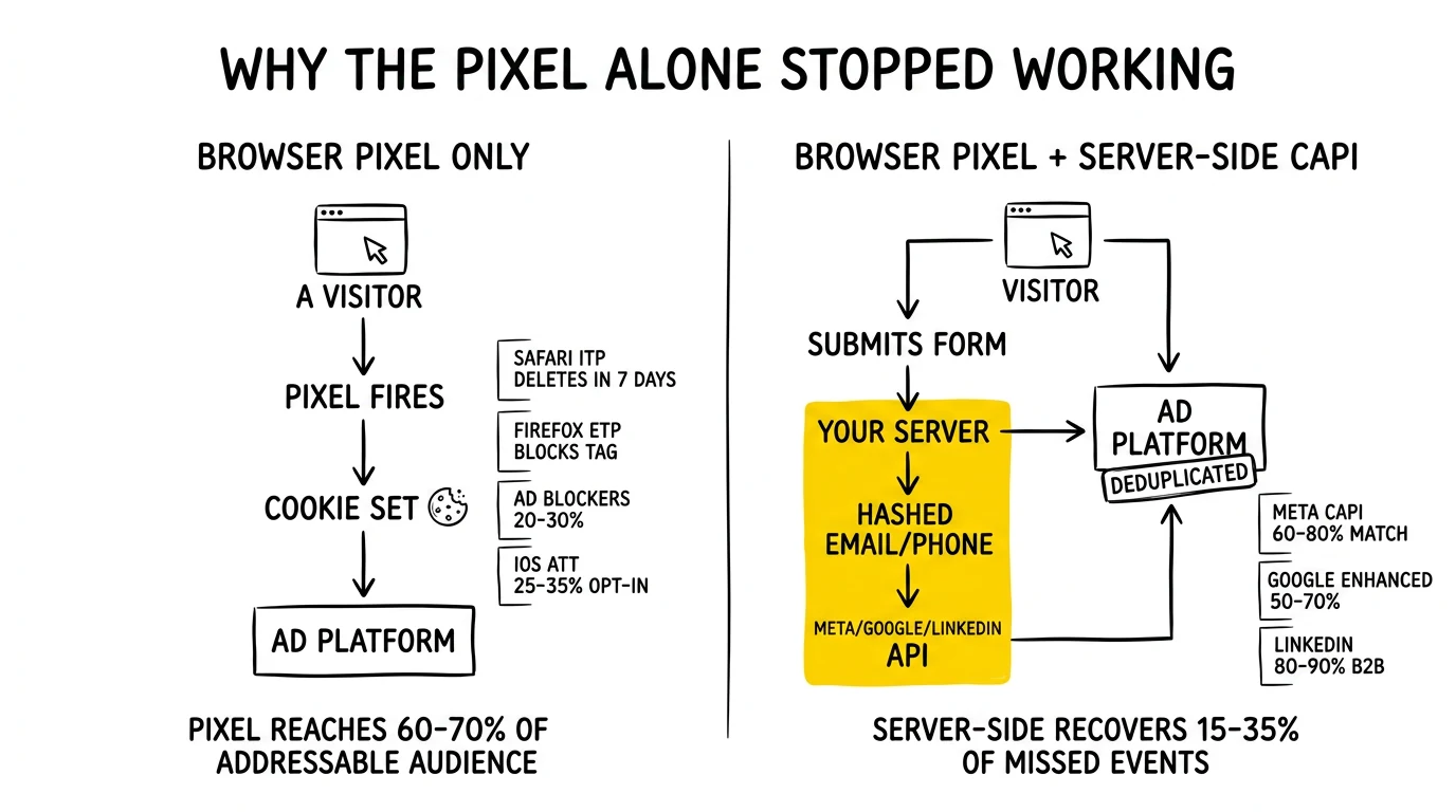 Side-by-side comparison of browser-pixel-only tracking versus pixel-plus-server-side CAPI, with the server-side path highlighted as the recovery vector for lost audience events.