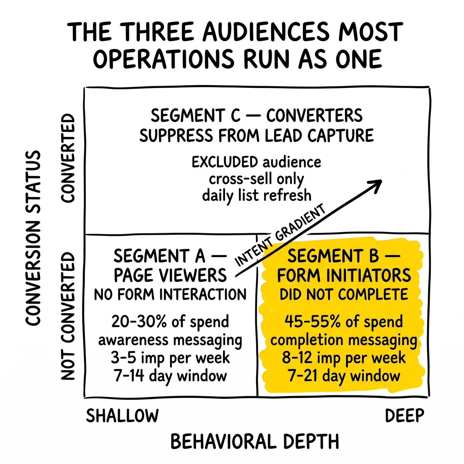 Two-by-two retargeting segmentation matrix splitting visitors by behavioral depth and conversion status, with the form-initiator segment highlighted as the highest-leverage cohort.