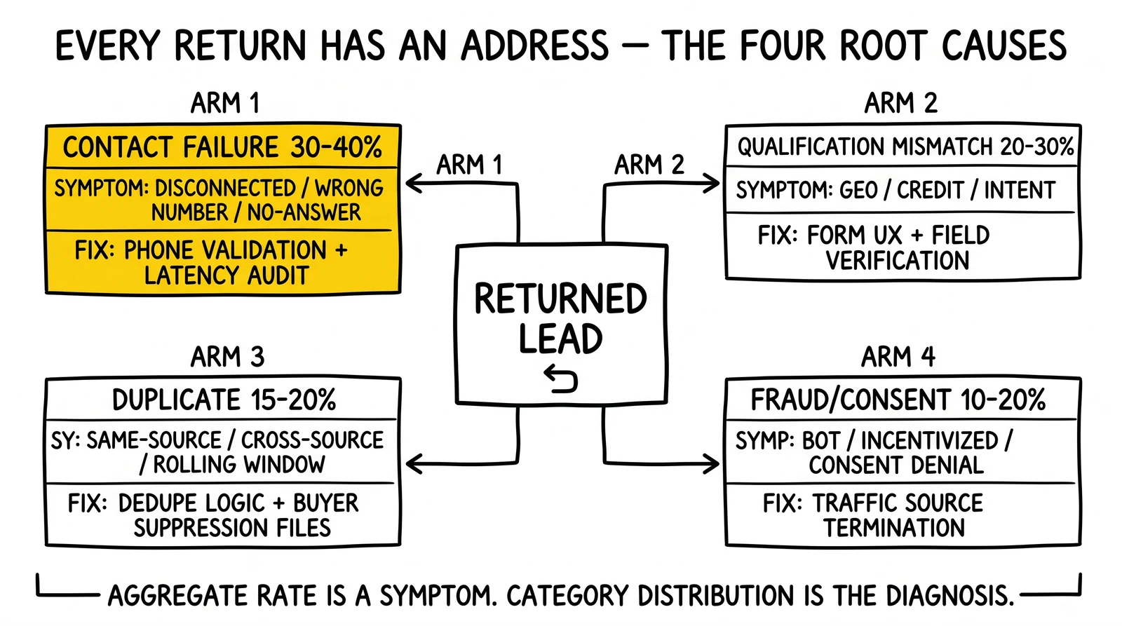 Diagnostic anatomy of returned leads split into four root-cause categories with named upstream fixes, with contact failure highlighted as the largest-volume category.