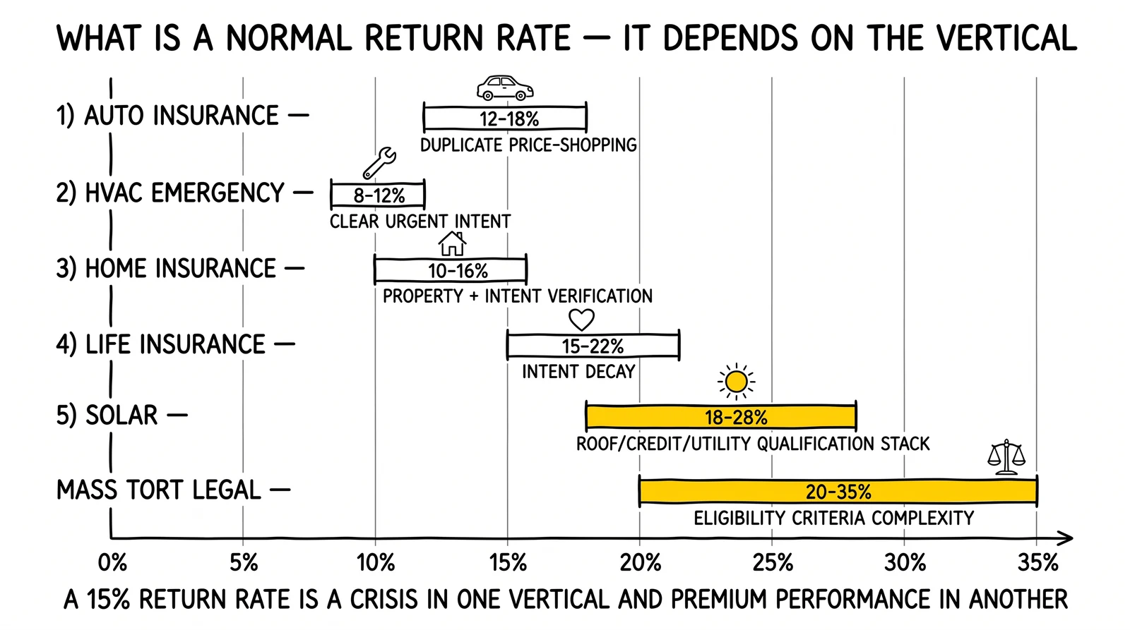 Cross-vertical benchmark spectrum from auto insurance at 12-18% to mass tort at 20-35%, with the highest qualification-stack verticals highlighted.
