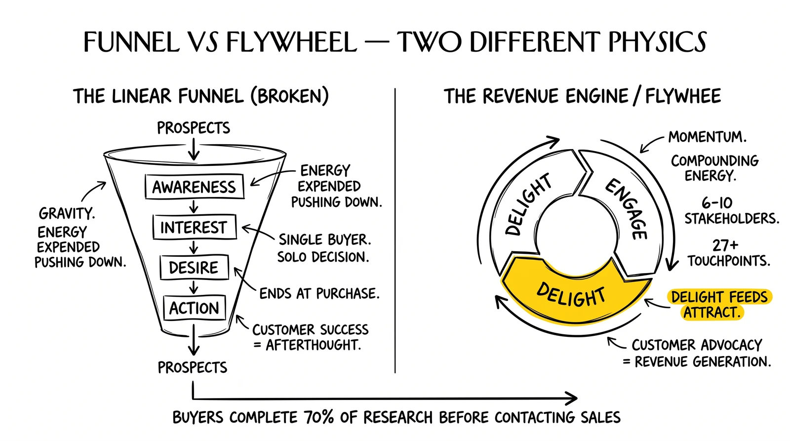 Two-panel comparison of linear funnel and circular flywheel revenue engine. The delight-feeds-attract feedback loop highlighted as the compounding mechanism.