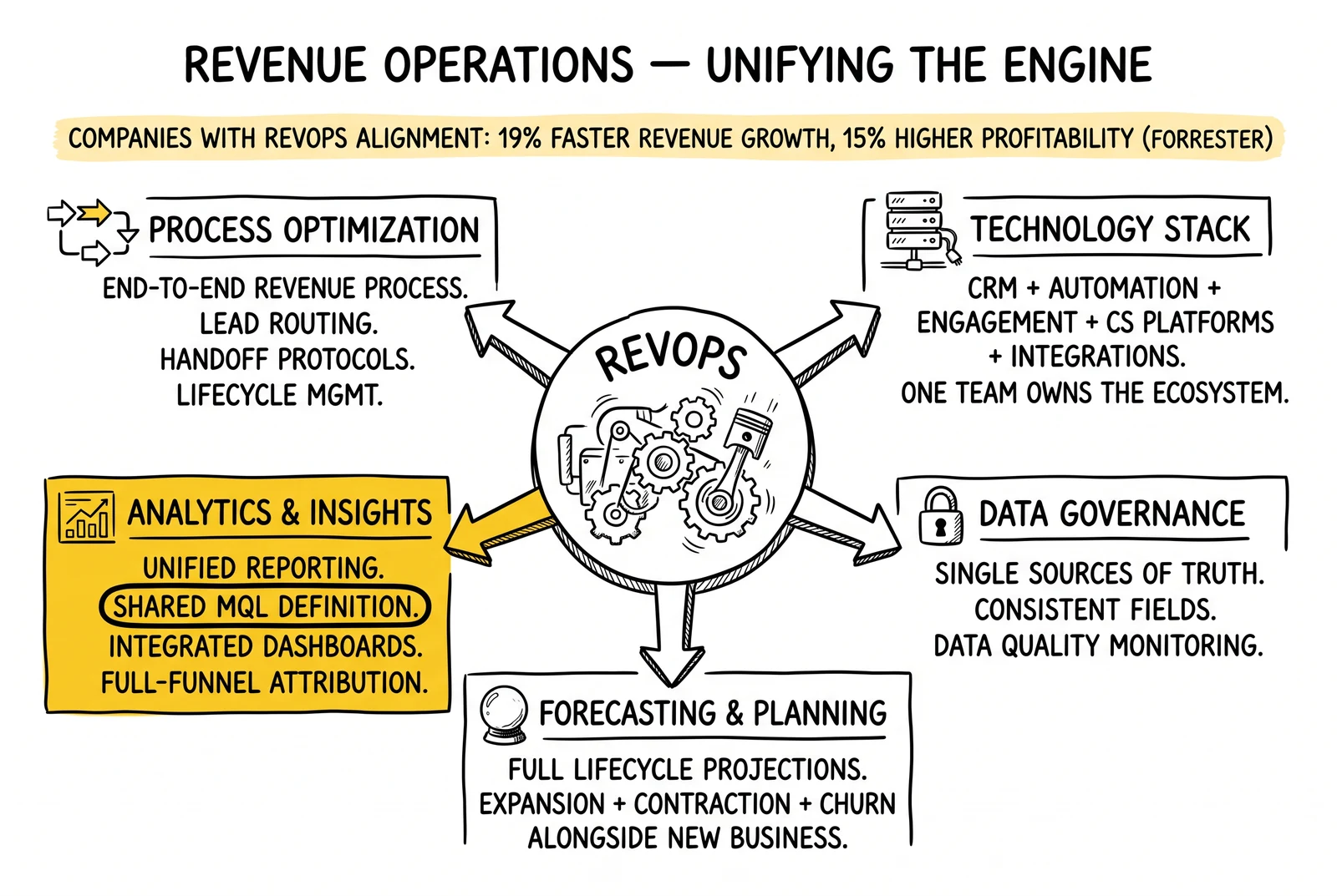 Hub-and-spoke diagram of five RevOps functions radiating from a central hub. Analytics with shared definitions highlighted as the prerequisite for unified reporting.