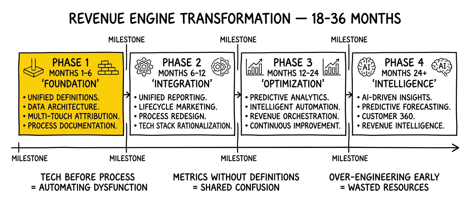 36-month four-phase roadmap for revenue engine transformation from foundation through intelligence. Foundation phase highlighted as the non-negotiable starting point.